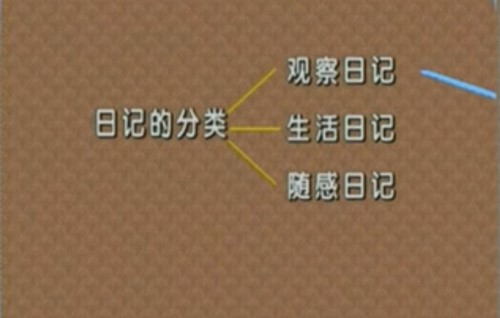 特级教师主讲全方位写作（26集视频讲解）