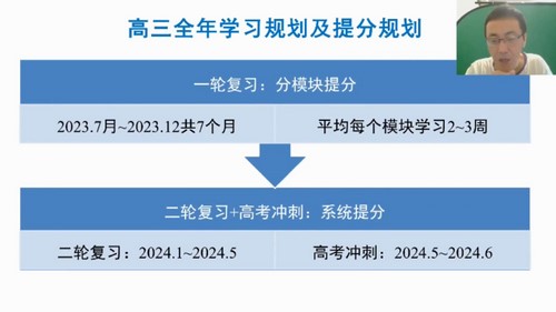 2024年高考数学王伟一轮规划服务（高三）（4.36G高清视频）