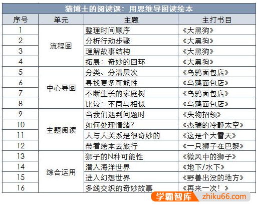 猫博士《用思维导图读绘本》专门为小学1-3年级孩子开发的阅读课程-小学语文-第2张