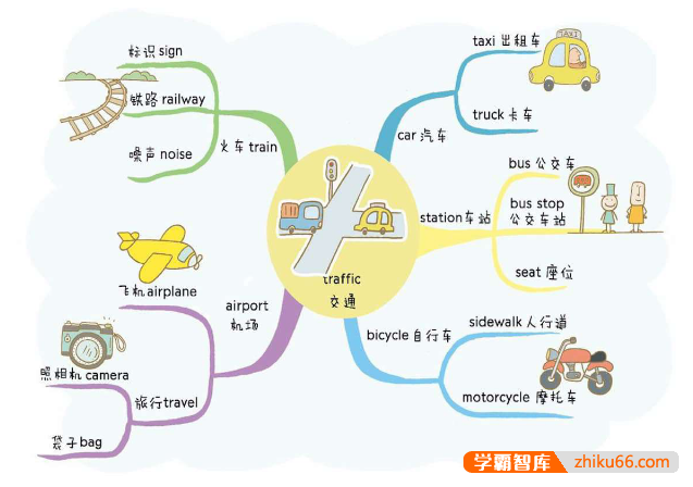 用思维导图速记小学生英语3000单词-小学英语-第2张