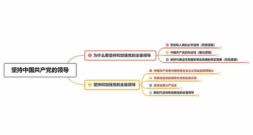 2024年高考政治FredTao全国新教材大题课程：坚持中国共产党的领导专题（高三）（1.40G高清视频）